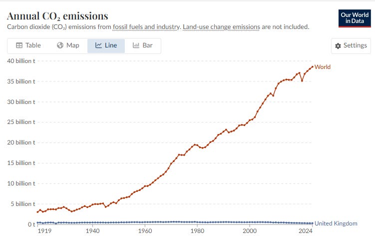 FIgure 4 - Annual CO2 Emissions (from OWID)