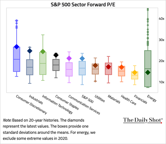 https://thedailyshot.com/wp-content/uploads/EQ-S_AND_P_500_SECTOR_FORWARD_PE-260522076-BRDR.png