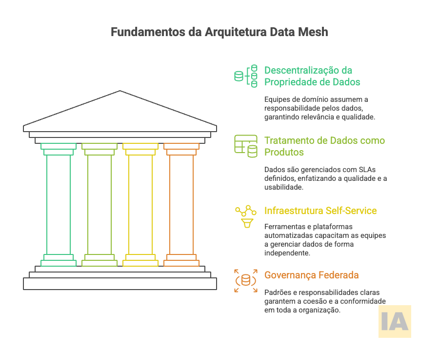 Fundamentos da Arquitetura Data Mesh Fundamentos da Arquitetura Data Mesh