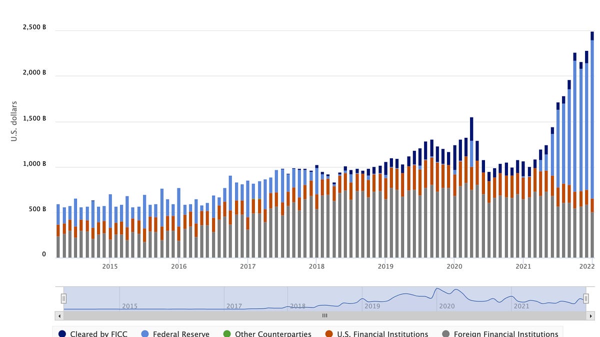 美国的回购市场- by cheaptalk - Robustness Macro