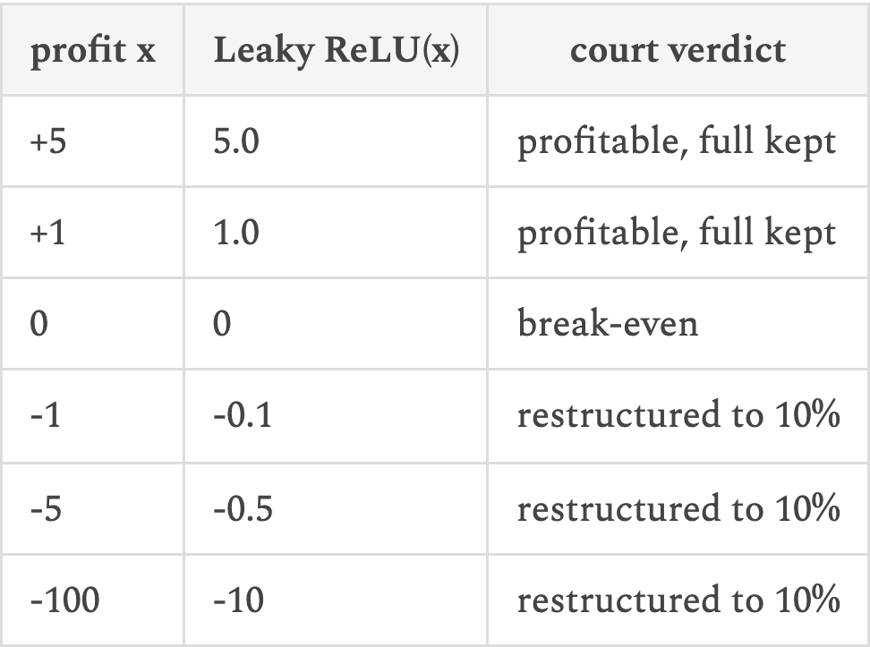 | profit x | Leaky ReLU(x) | court verdict |
|---|---|---|
| +5 | 5.0 | profitable, full kept |
| +1 | 1.0 | profitable, full kept |
| 0 | 0 | break-even |
| -1 | -0.1 | restructured to 10% |
| -5 | | profit x | Leaky ReLU(x) | court verdict |
|---|---|---|
| +5 | 5.0 | profitable, full kept |
| +1 | 1.0 | profitable, full kept |
| 0 | 0 | break-even |
| -1 | -0.1 | restructured to 10% |
| -5 |