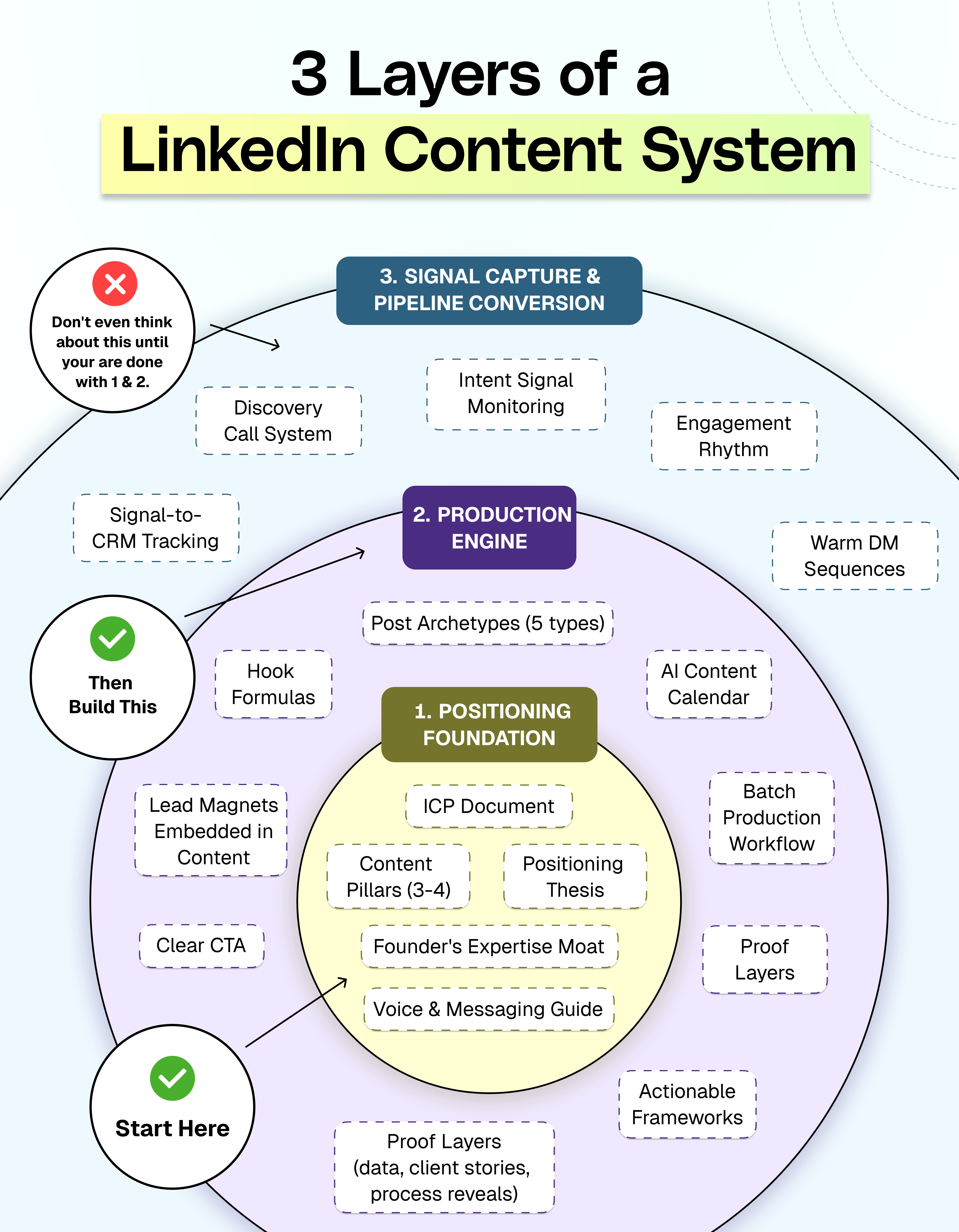 The Three-Layer LinkedIn Content System That Actually Compounds