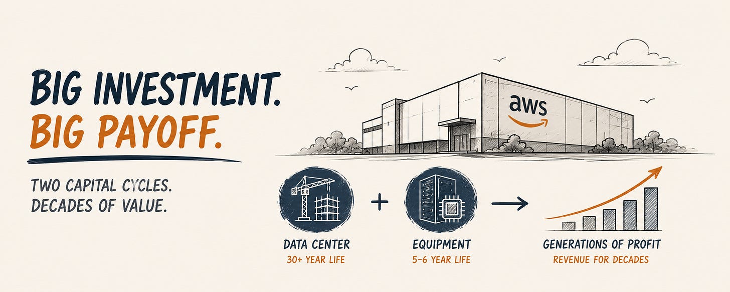Clouded Judgement 7.31.26 - AWS CapEx ROI Clouded Judgement 7.31.26 - AWS CapEx ROI