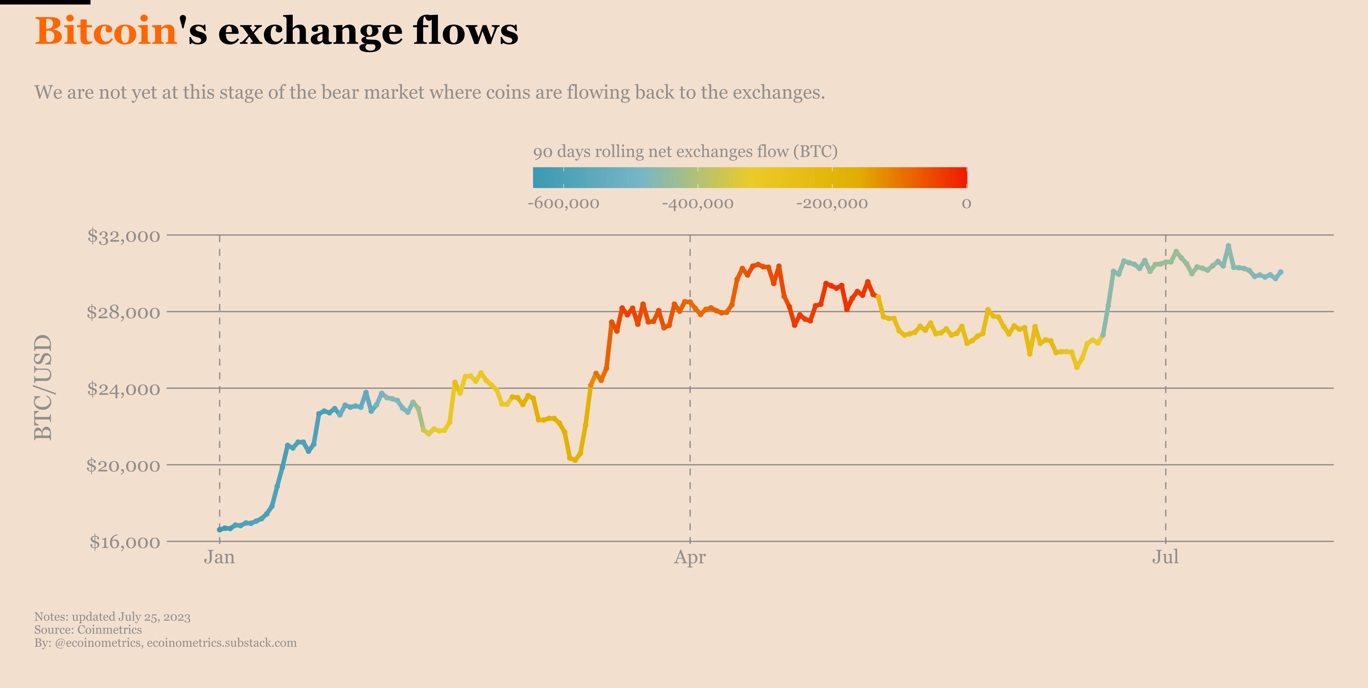 Ecoinometrics - Bitcoin on-chain: the steady accumulation phase