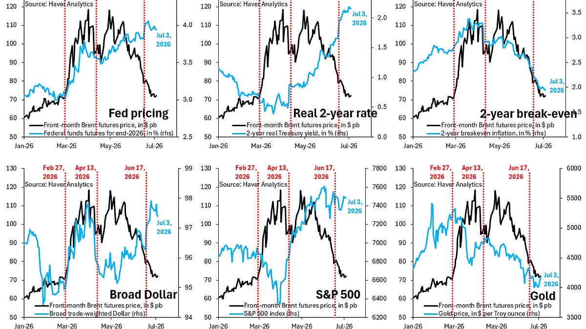 Markets After the Oil Shock - Robin J Brooks | Substack