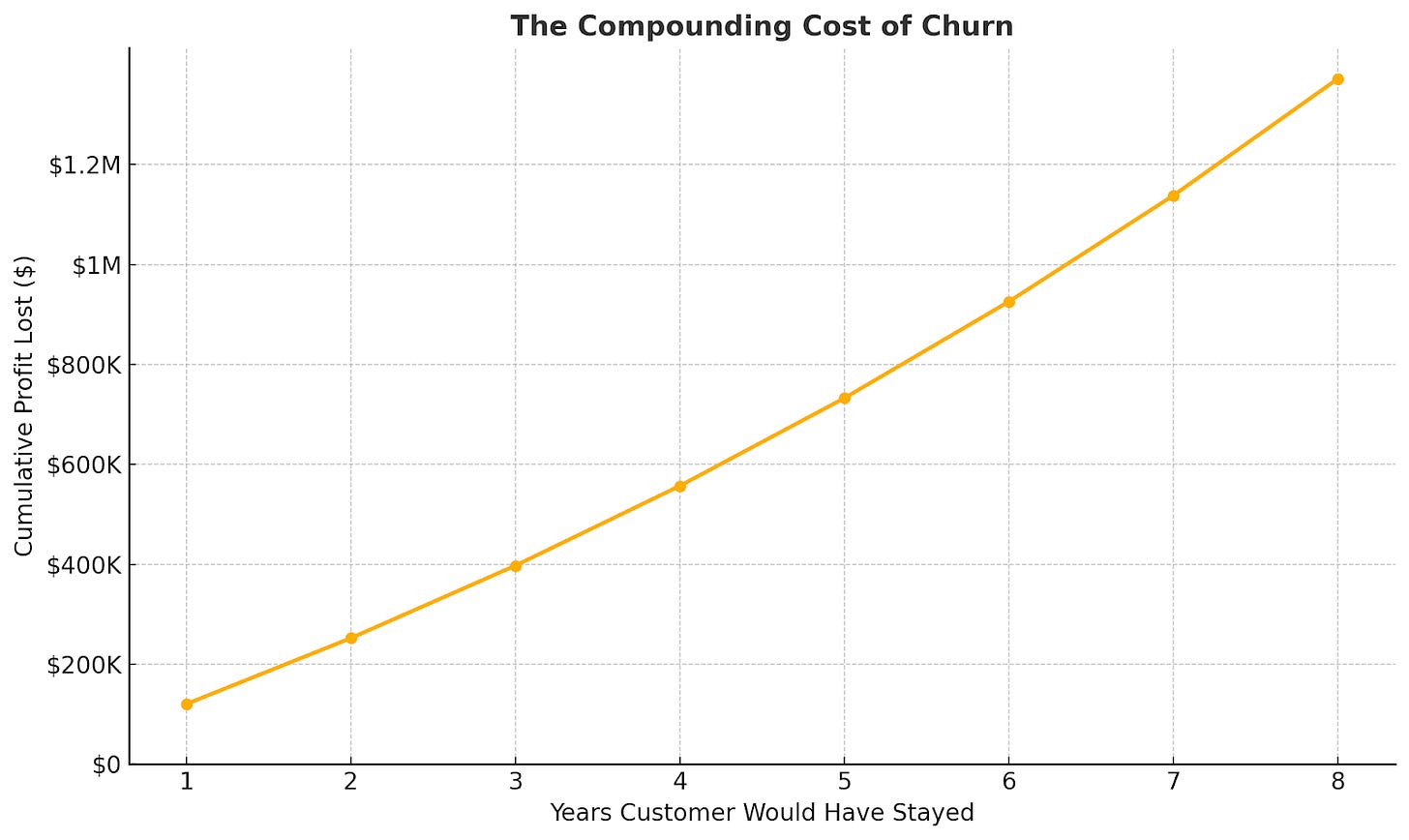 This chart shows the compounding profit loss from churn, increasing year-over-year as customer lifetime value grows.