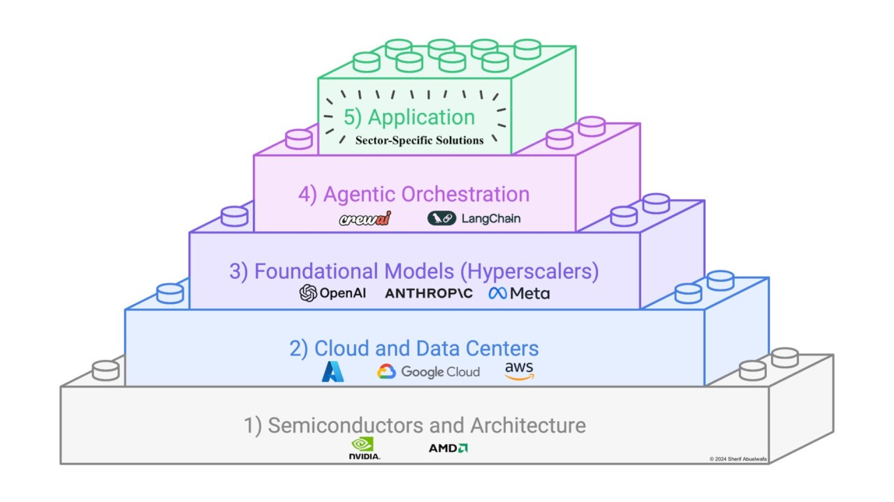 Diagram showing the AI technology stack from semiconductors to cloud, foundational models, agentic orchestration, and application layers, highlighting how most layers are controlled by third-party providers. Diagram showing the AI technology stack from semiconductors to cloud, foundational models, agentic orchestration, and application layers, highlighting how most layers are controlled by third-party providers.