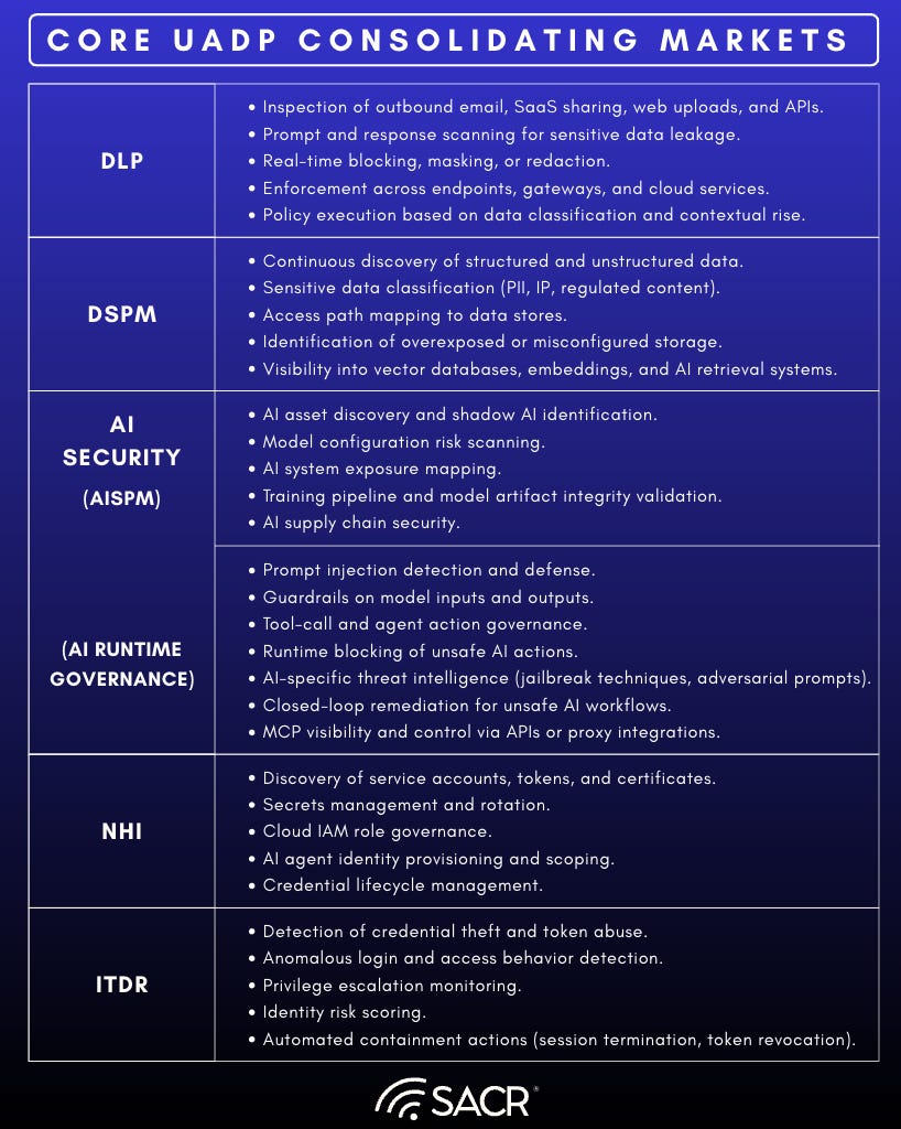 Core consolidating markets for UADP including DSPM, DLP, AI Security, ITDR, and NHI
