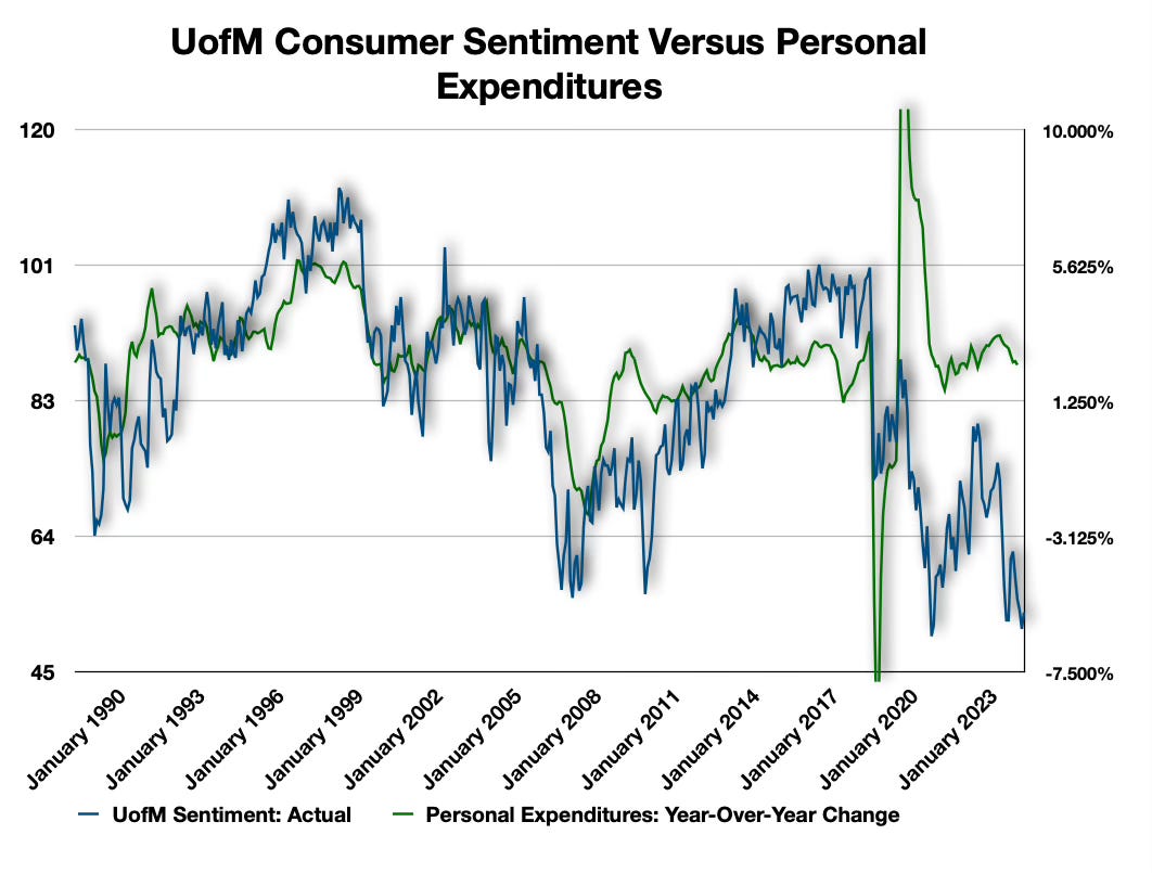 Michigan Consumer Sentiment Versus Personal Expenditures Michigan Consumer Sentiment Versus Personal Expenditures