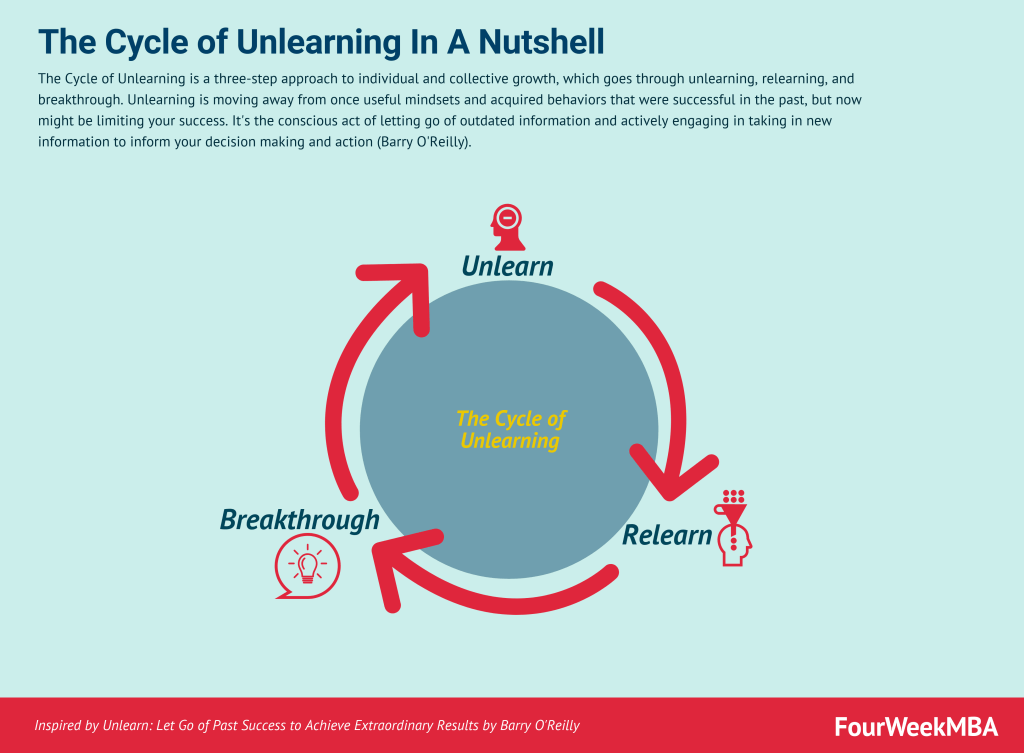 unlearning