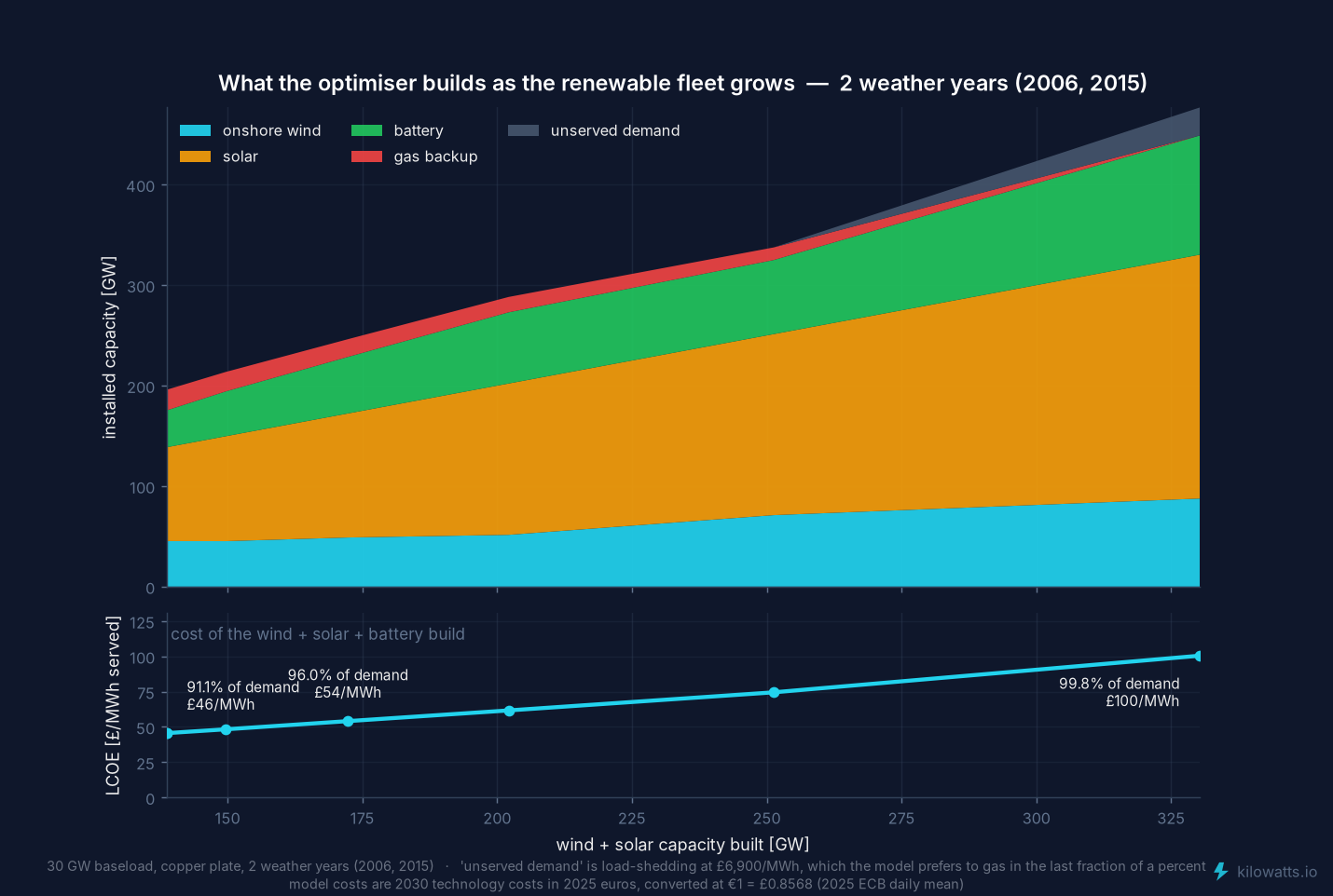 What the optimiser builds as the fleet grows, and what it costs.
