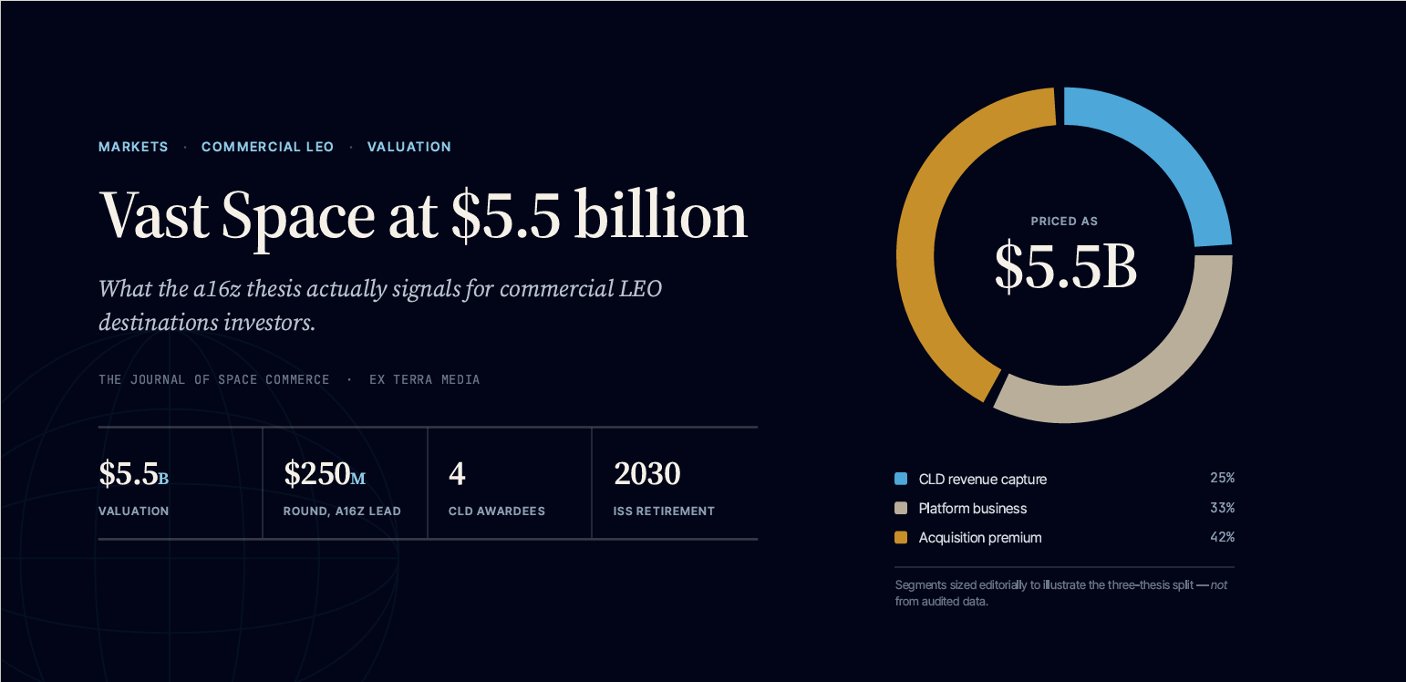 Vast Space $5.5B Valuation: a16z's Commercial LEO Thesis 2026