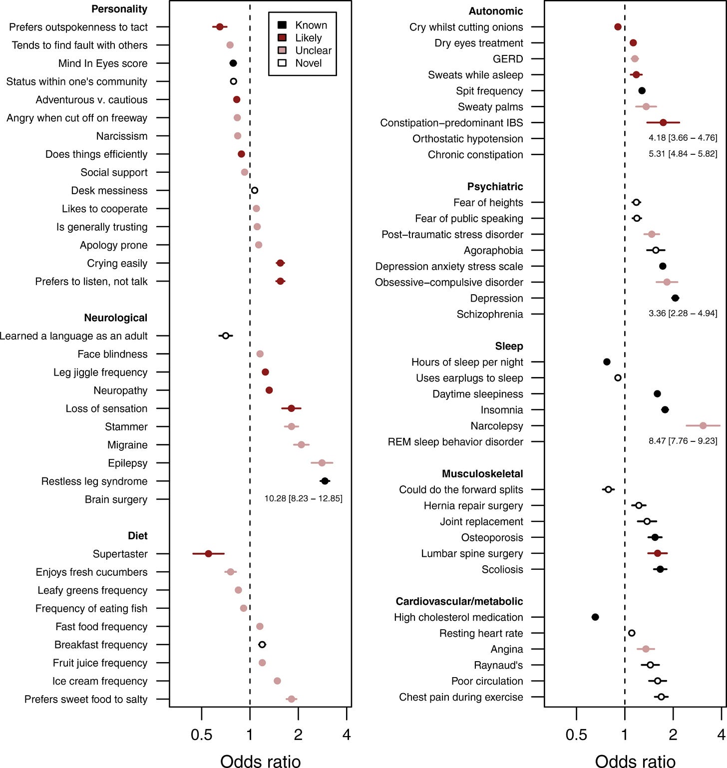 A massive chart of associations between Parkinson's and other traits, covering a high double-digit number of examples. The relevant ones are mentioned in the text. A massive chart of associations between Parkinson's and other traits, covering a high double-digit number of examples. The relevant ones are mentioned in the text.