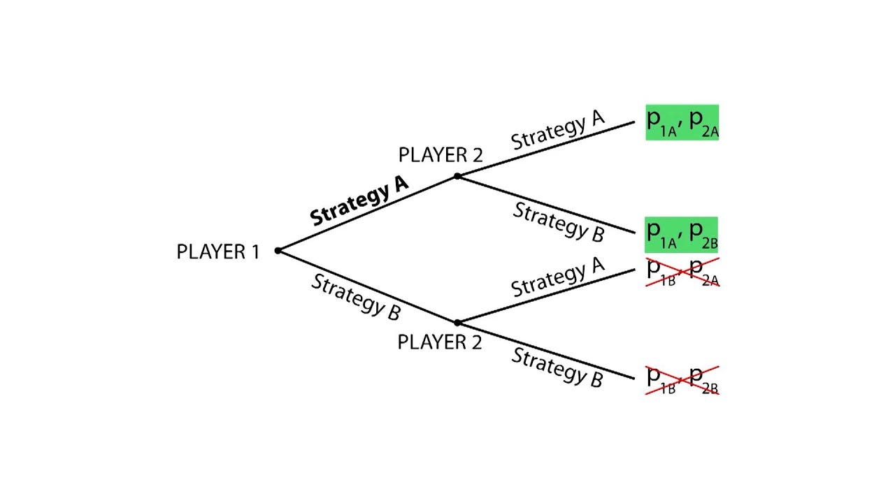 D.2 Extensive form | Game Theory - Microeconomics