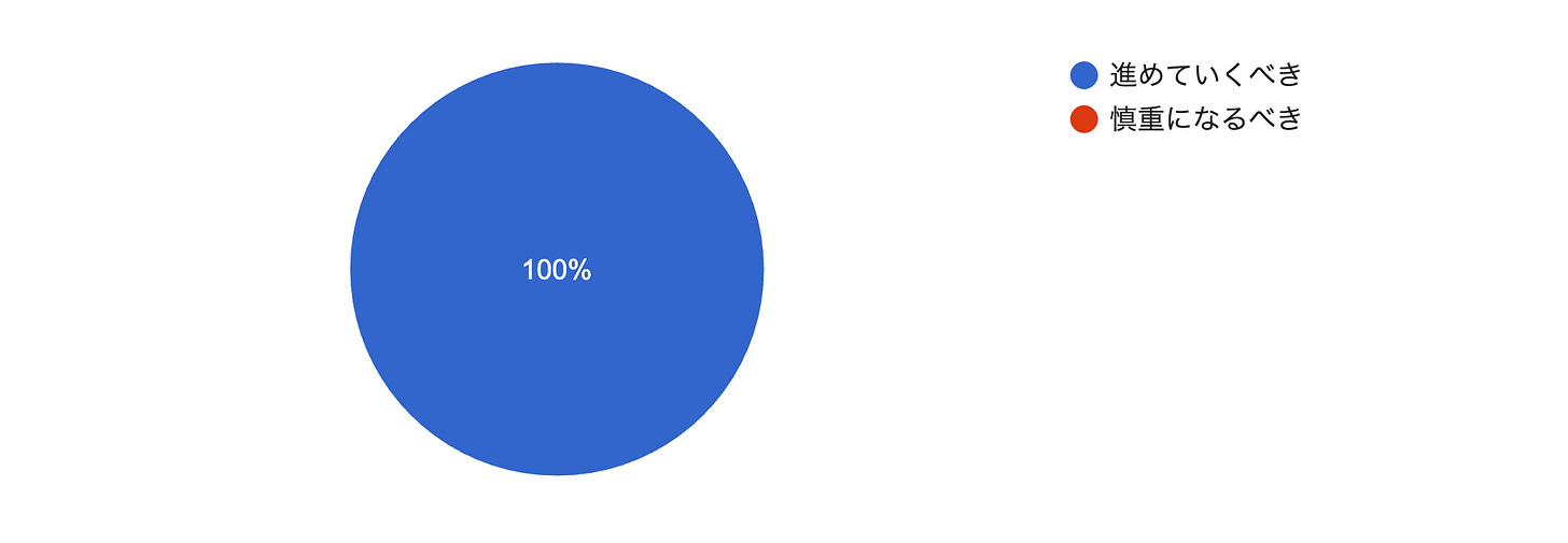 フォームの回答のグラフ。質問のタイトル: Q1：専門家と非専門家との協業は進めていくべきか？。回答数: 6 件の回答。