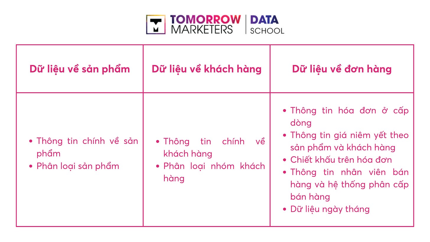 Dữ liệu khi thực hiện phân tích kinh doanh Sales Analysis