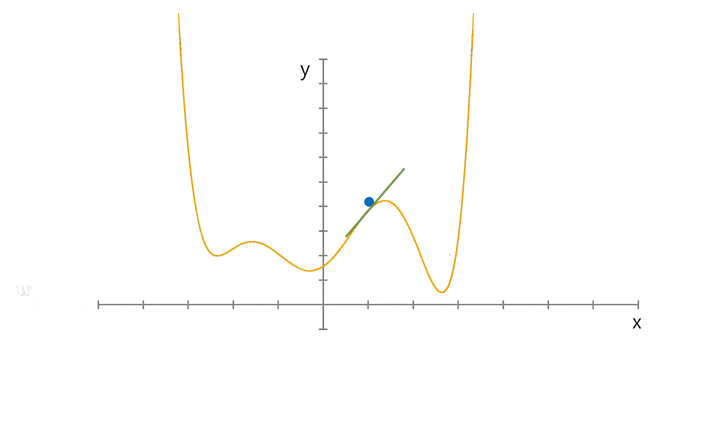 Introduction to Artificial Neural Networks part two: Gradient Descent, Backpropagation, Supervised & Unsupervised learning | Adatis Introduction to Artificial Neural Networks part two: Gradient Descent, Backpropagation, Supervised & Unsupervised learning | Adatis