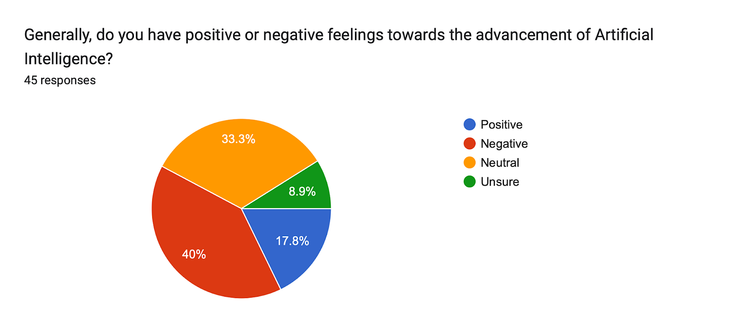 Forms response chart. Question title: Generally, do you have positive or negative feelings towards the advancement of Artificial Intelligence? . Number of responses: 45 responses.