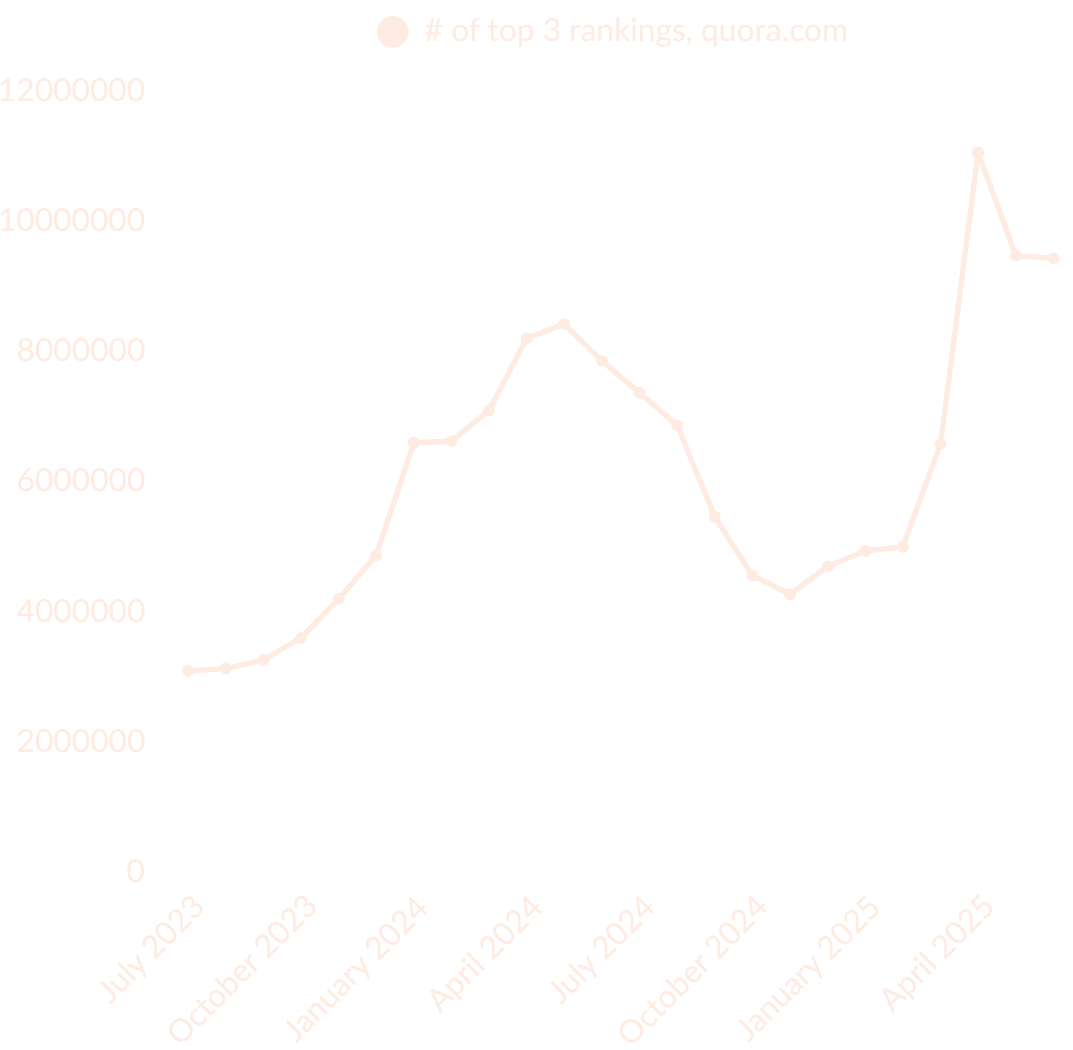 A graph depicting the number of queries for which Quora ranks in the top 3. There's an enormous increase around March 2025, demonstrating the impact of the algorithm update that occurred around that time.