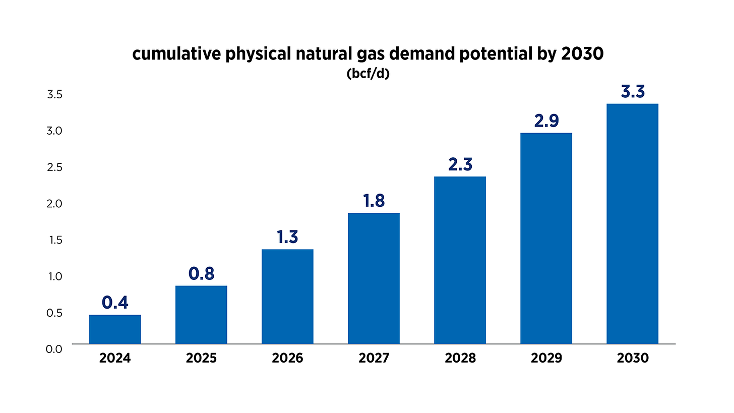 Natural gas is helping power the use of artificial intelligence — Chevron