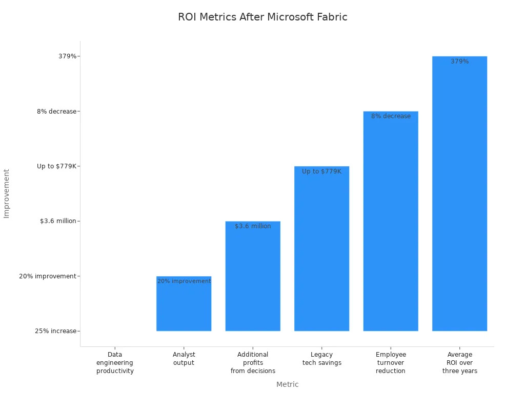Bar chart comparing ROI metrics after Microsoft Fabric transition