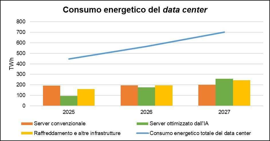 Figura 1 – Consumo di energia elettrica (in Terawattora) del data center per segmento, a livello mondiale, 2025-2027. Elaborazione grafico di Paola Ottino su dati di Gartner (giugno 2026).