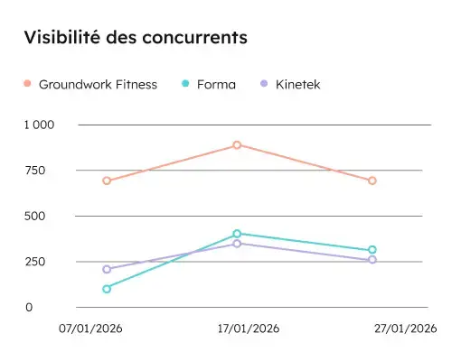 HubSpot AEO : Visibilité des concurrents