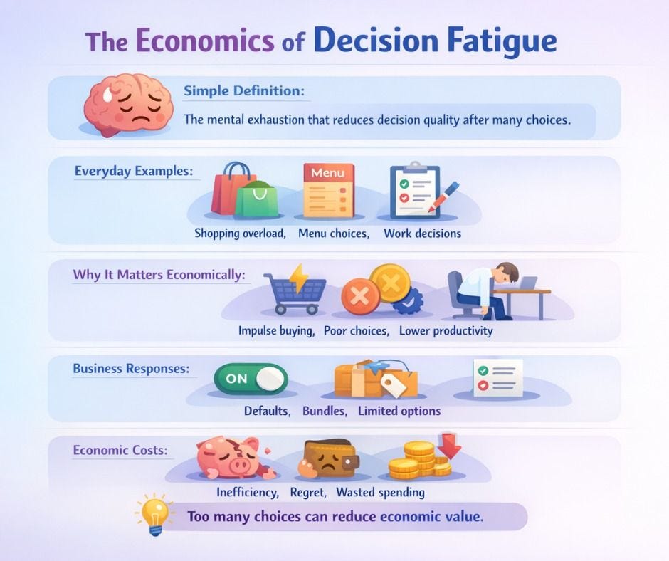 May be a graphic of text that says "The Economics of Decision Fatigue Simple Definition: The mental exhaustion that reduces decision quality after many choices. Everyday Examples: Menu រាណាាភ) Shopping overload, Menu choices, Why It Matters Economically: Work decisions Impulse buying, Poor choices, Business Responses: ON ይዮ Lower productivity Economic EconomicCosts: Costs: Defaults, Bundles, Limited options Inefficiency, Regret, Wasted spending Too many choices can reduce economic value."