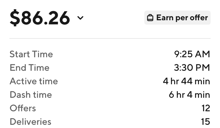 DoorDash earnings screen showing $86.26 for 6 hours 4 minutes of work, 15 deliveries completed, demonstrating below minimum wage pay after expenses.