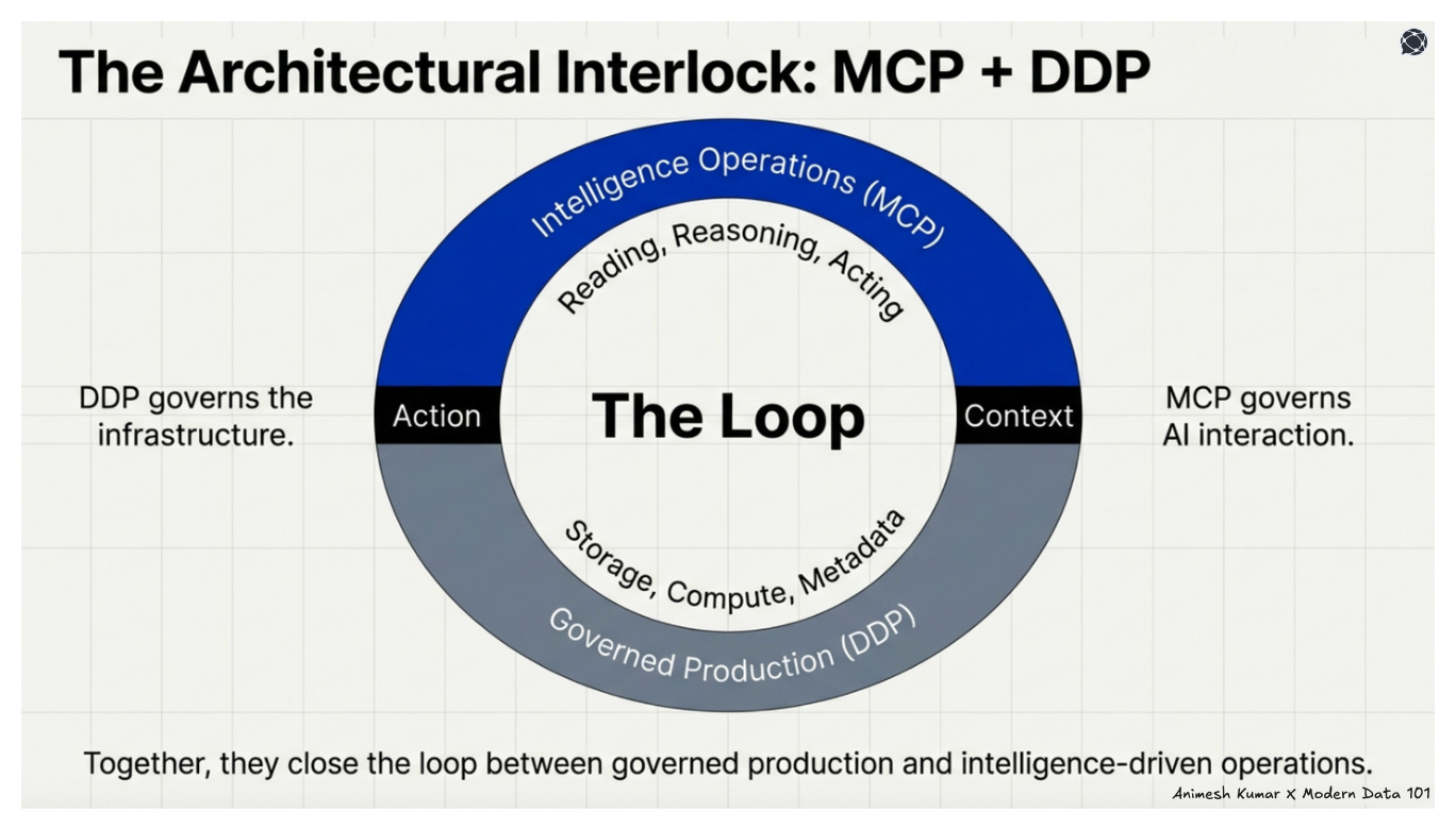 The Architectural Interlock: MCP + DDP Intelligence Operations (MCP) Reading,Reasoning, Acting DDP governs the infrastructure. Action The Looр Context MCP governs Al interaction. Storage, Compute, Metadata Governed Production (DDР) Together, they close the loop between governed production and intelligence-driven operations. | Modern Data 101