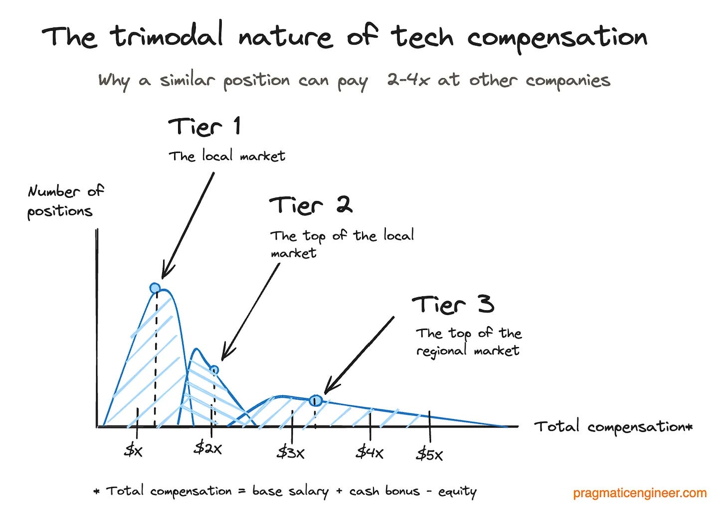 Trimodal Nature of Tech Compensation in the US, UK and India