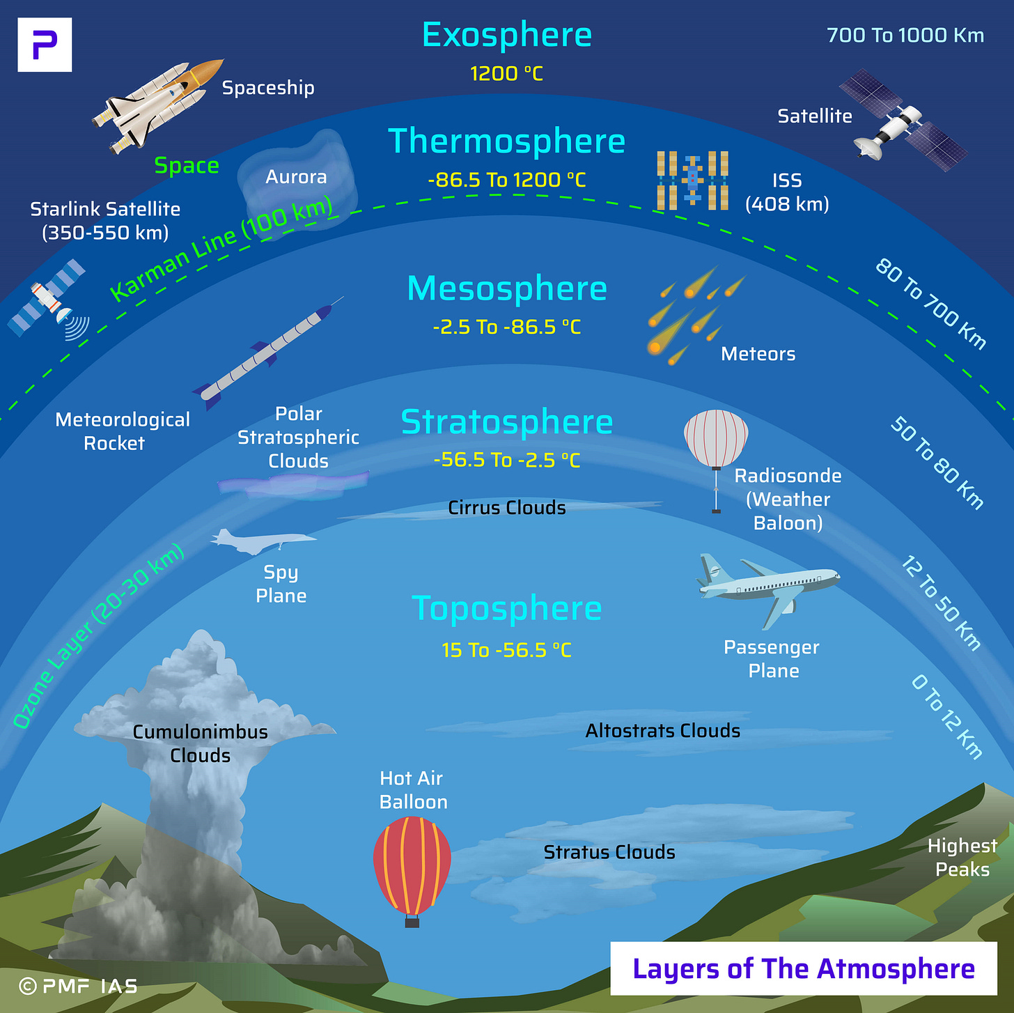 Karman Line Layers of the Atmosphere Karman Line Layers of the Atmosphere