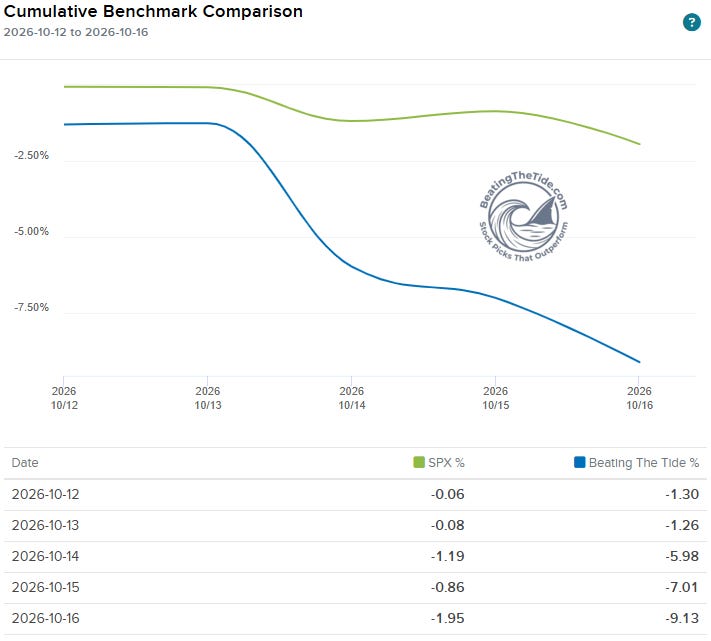 Beating The Tide portfolio vs S&P 500 cumulative return October 12-16 2026, -9.1% vs -2.0% in the AI sell-off week Beating The Tide portfolio vs S&P 500 cumulative return October 12-16 2026, -9.1% vs -2.0% in the AI sell-off week