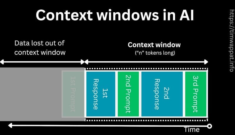 Understanding Context Windows in LLMs