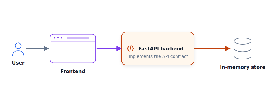 A user interacts with the frontend, which calls the FastAPI backend backed by a temporary in-memory store