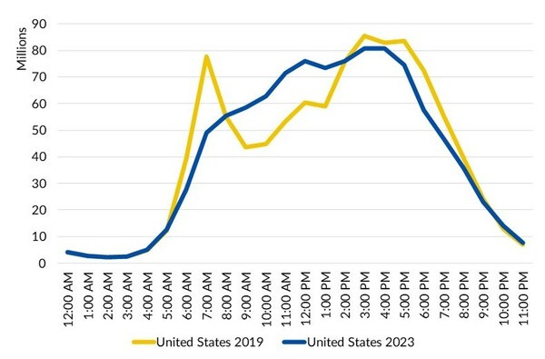Graph 1: Weekday Trips by Hour Graph 1: Weekday Trips by Hour