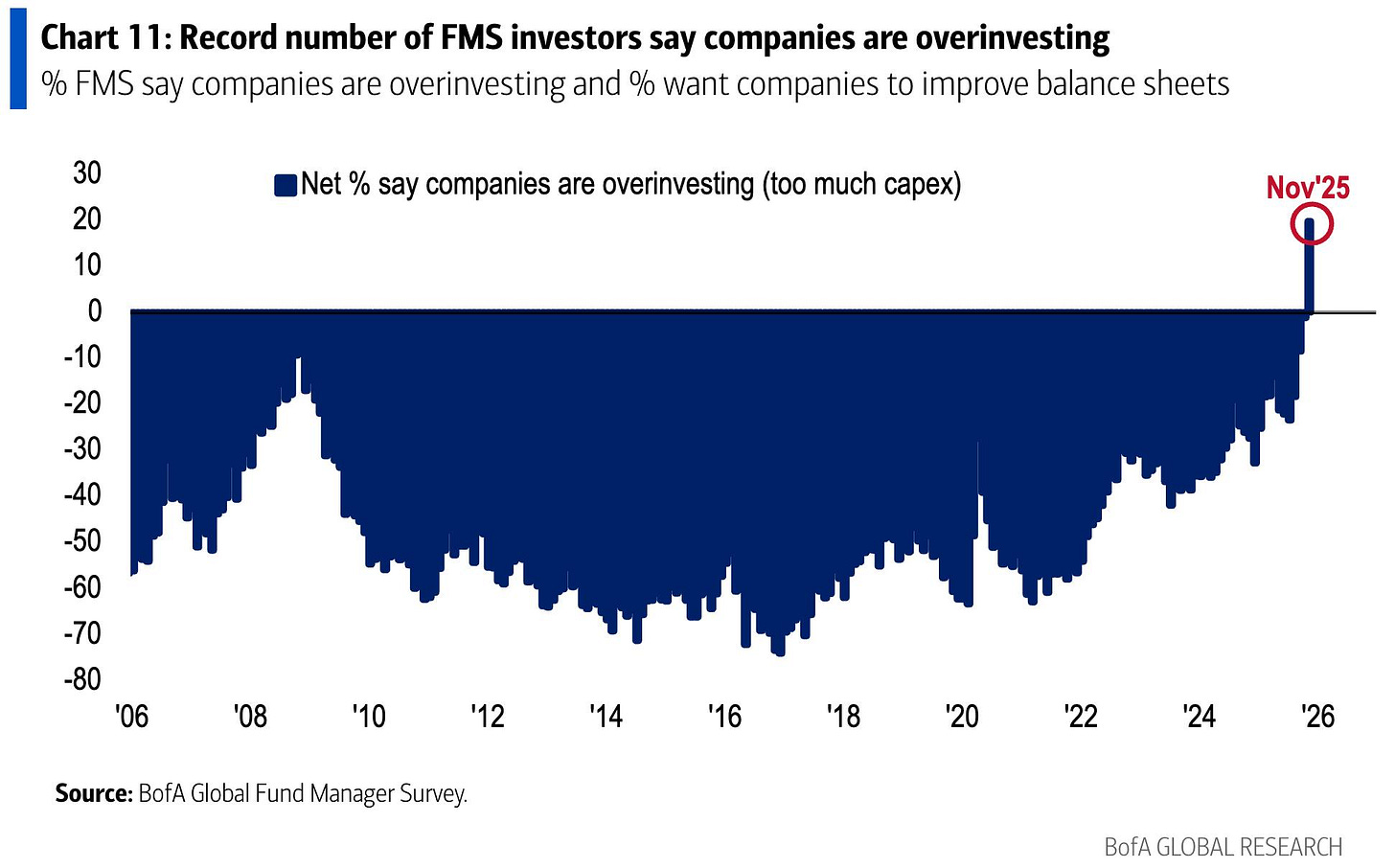 BofA capex overinvesting