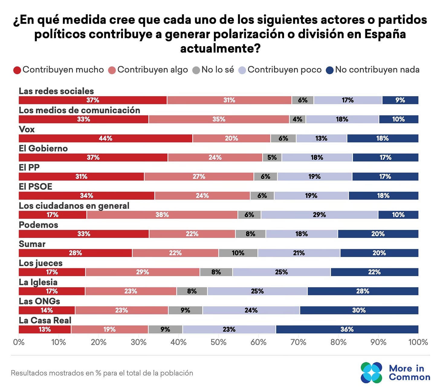 Percepción sobre quien contribuye a la polarización Percepción sobre quien contribuye a la polarización