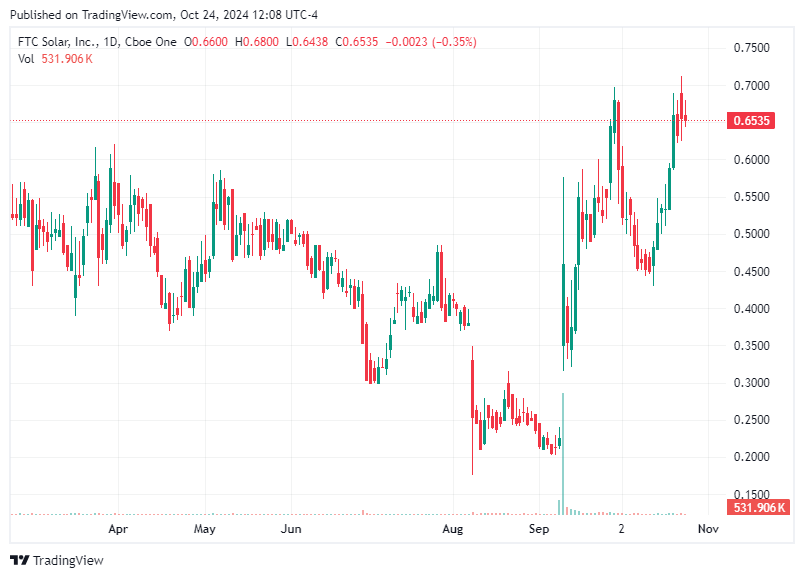TradingView chart TradingView chart