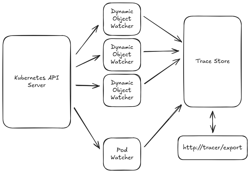 The Kubernetes API server on the left has arrows to boxes labeled "Dynamic Object Watcher", and one box labeled "Pod Watcher".  Each of the watchers has an arrow to a box labeled "Trace Store"; the trace store has a bidirectional arrow to a box labeled http://tracer/export.