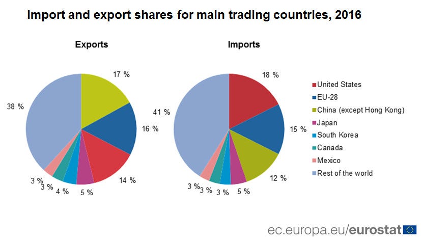 Import and export shares for main trading countries, 2016