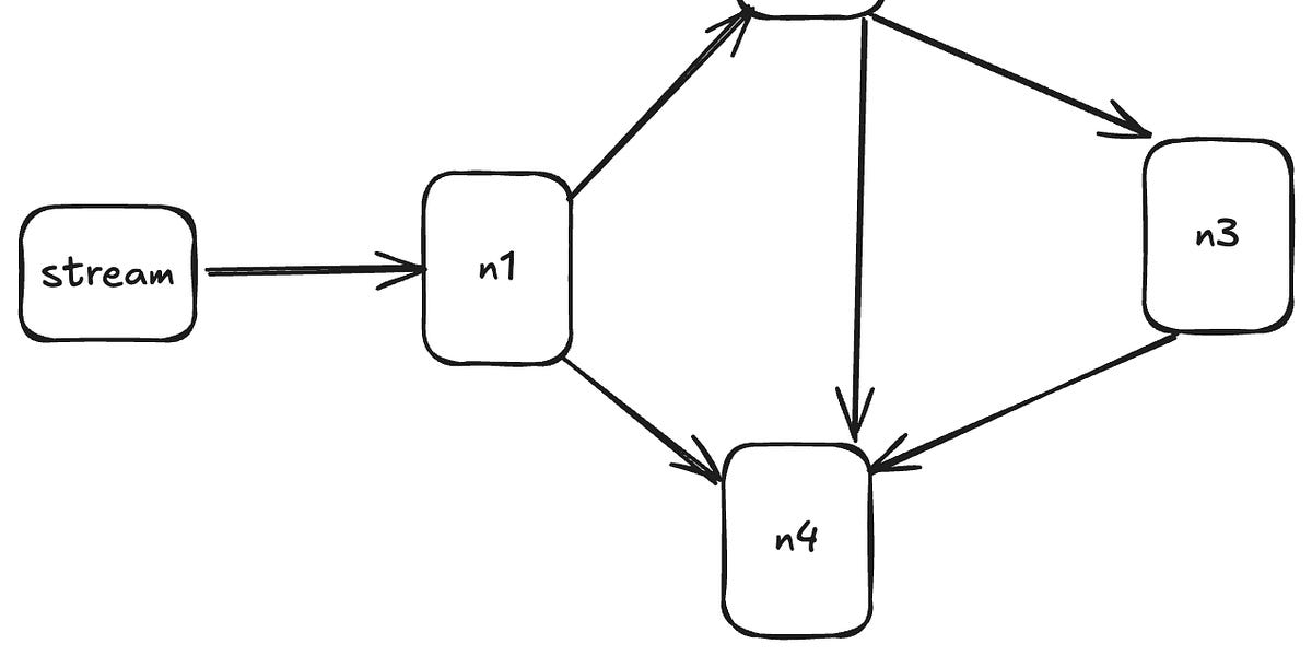 Show HN: I attempted gossip glomers from Fly.io