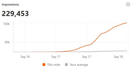 Substack analytics show 230,000 impressions for the Damodaran note, with most activity concentrated shortly after publication. Substack analytics show 230,000 impressions for the Damodaran note, with most activity concentrated shortly after publication.