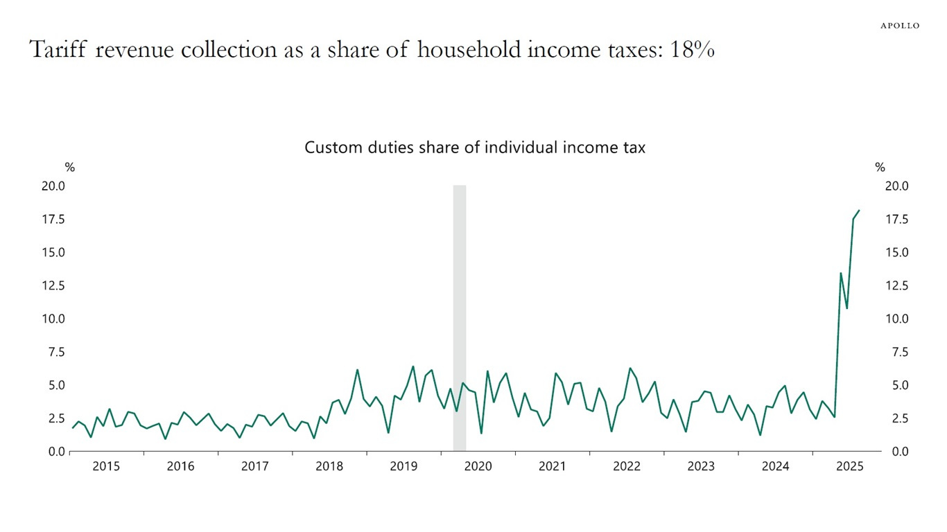 Tariff revenue collection as a share of household income taxes: 18%