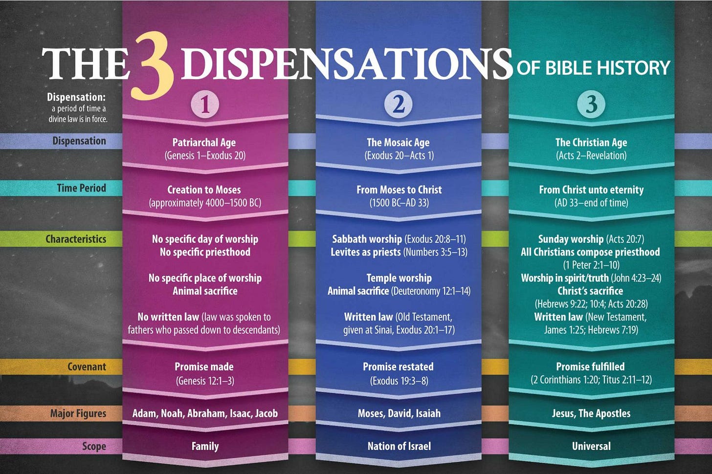 House to House on X: "The 3 Dispensations of Bible History  http://t.co/MQpOtUiEvt http://t.co/VoasHxcfy5" / X