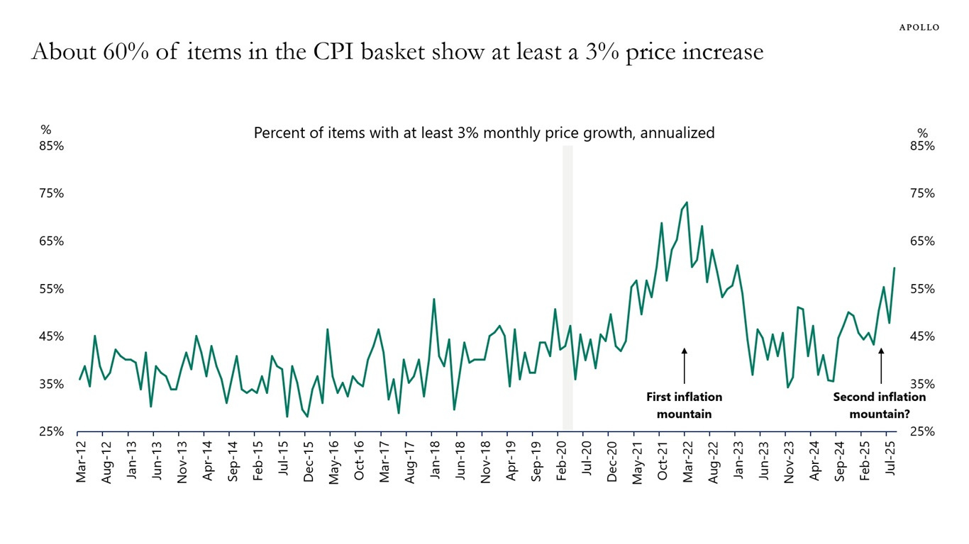 About 60% of items in the CPI basket show at least a 3% price increase