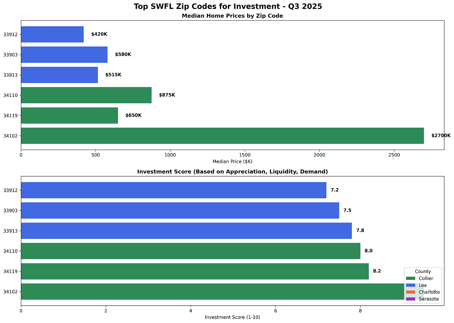 Top SWFL Zip Codes