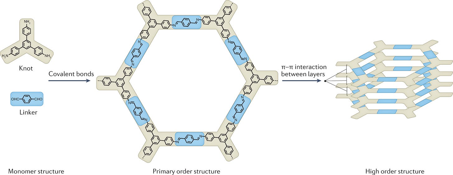 Covalent organic frameworks | Nature Reviews Methods Primers