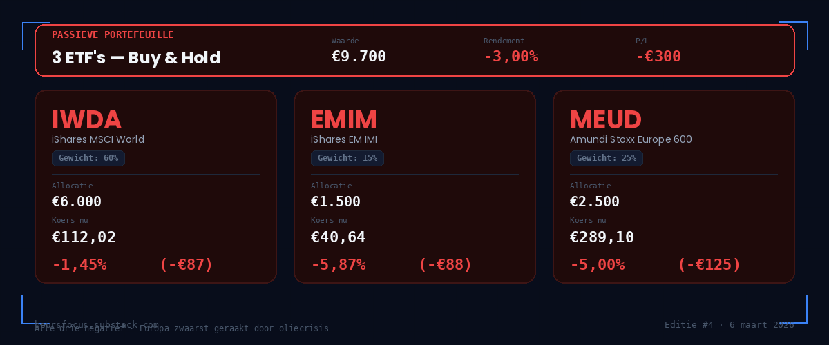 BeursFocus passieve portefeuille week 2 drie ETFs IWDA EMIM MEUD waarde €9.700 rendement min 3 procent BeursFocus passieve portefeuille week 2 drie ETFs IWDA EMIM MEUD waarde €9.700 rendement min 3 procent