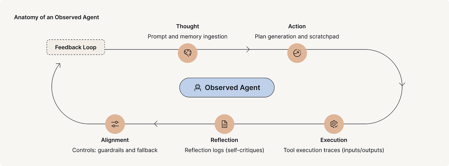 Anatomy of an Agent: Observing the Full Lifecycle of AI Agents | Fiddler AI  Blog